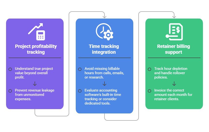A colorful infographic showing the three main features that consultants should think about when choosing the best accounting software for small consulting business