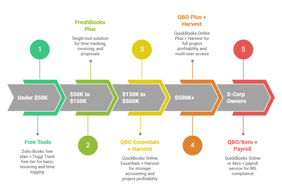 An infographic showing the recommended accounting software stack for consultants as they earn more throughout their career