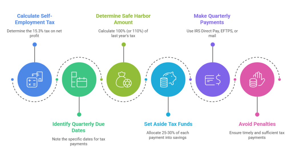 An infographic showing the process a self-employed worker would use to estimate their quarterly taxes