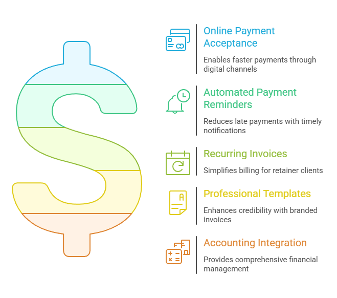 A simple infographic showing some of the core features good freelance invoicing software should include