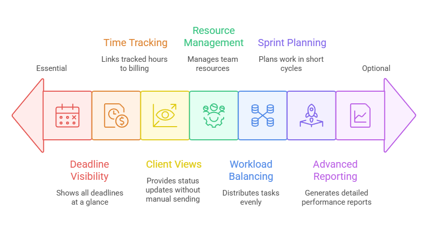 An infographic showing the most important features for a freelancer in their project management software, graded from essential to optional
