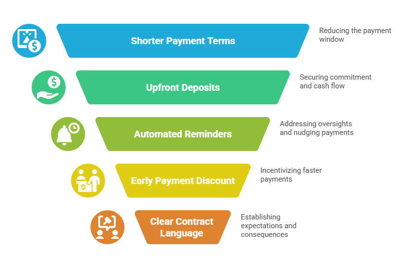An infographic showing the steps and strategies for reducing late payments as a freelancer