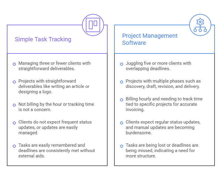 An infographic showing the simple side-by-side differences of whether you want simple task tracking or full project management software