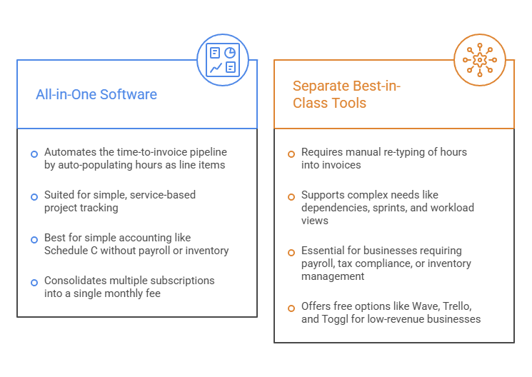 Decision diagram comparing all-in-one freelance platforms, separate tools, and a free zero-cost stack for managing a freelance business