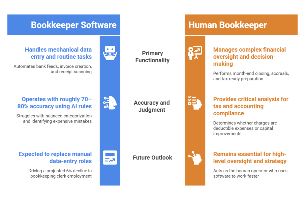 Side-by-side comparison of bookkeeper software versus a human bookkeeper covering primary functionality, accuracy and judgment, and future outlook