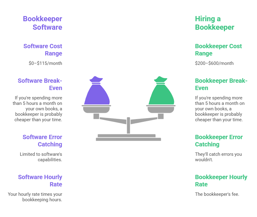 Comparison infographic weighing bookkeeper software against hiring a bookkeeper across cost range, break-even point, error catching, and hourly rate