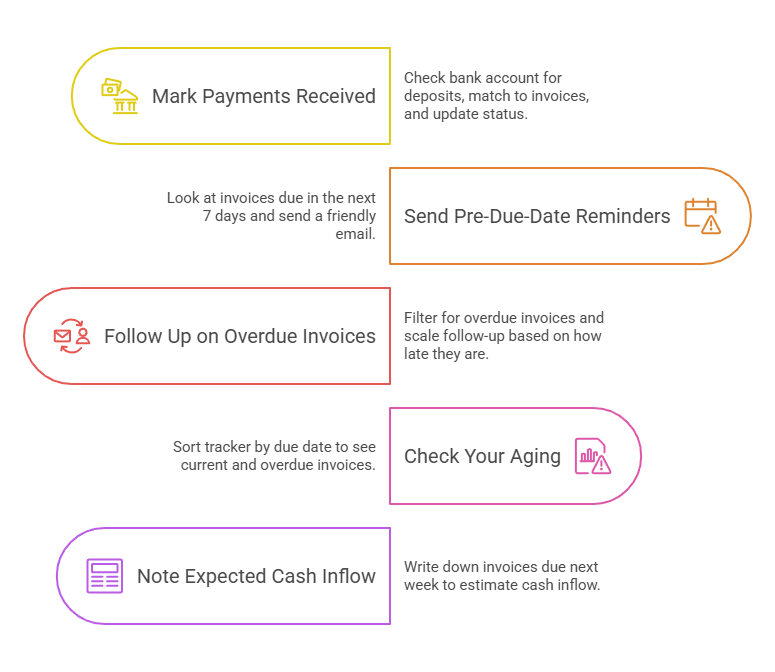 Step-by-step checklist for a weekly invoice review covering marking payments received, sending pre-due-date reminders, following up on overdue invoices, checking aging, and noting expected cash inflow