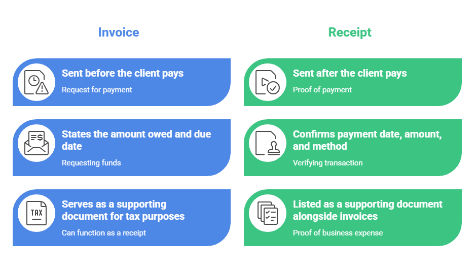 Side-by-side comparison of invoices versus receipts showing that invoices request payment before it is made while receipts confirm payment after it is made