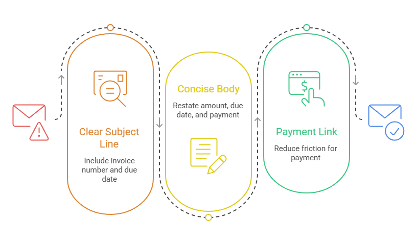 Mind map showing three elements of an effective invoice email: a clear subject line, a concise body, and payment convenience