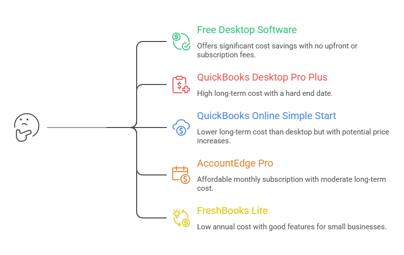 Infographic comparing five-year costs of accounting software options, including free desktop software, QuickBooks Desktop Pro Plus, QuickBooks Online Simple Start, FreshBooks Lite, and AccountEdge Pro