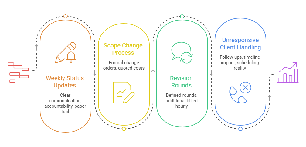 Infographic showing four freelance project management strategies: weekly status updates, scope change process, revision rounds, and unresponsive client handling