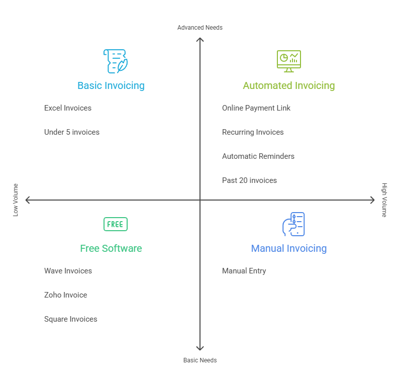 Quadrant chart mapping invoicing methods by volume and complexity from free software and manual entry through to basic Excel invoices and automated invoicing