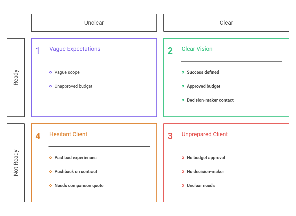 Quadrant matrix for qualifying freelance clients by readiness and clarity, from vague expectations and hesitant clients through to clear vision with an approved budget
