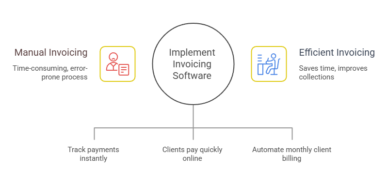 Infographic showing three signs it is time to switch from spreadsheets to invoicing software: high invoice volume, online payments, and recurring clients