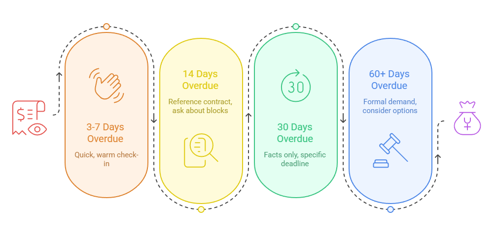 Timeline infographic showing four stages of overdue invoice follow-up from a warm check-in at 3 to 7 days through to a formal demand at 60 plus days