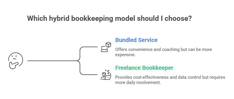 A simple visual showcasing the two main options when it comes to managing your freelance accounts, either using software or hiring a bookkeeper