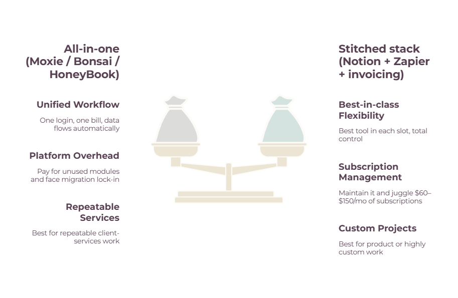 All-in-one freelance platform vs stitched stack comparison - Moxie, Bonsai, HoneyBook versus Notion plus Zapier plus invoicing tools.