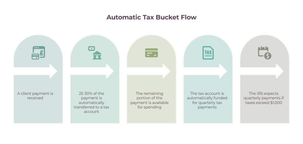 Automatic tax savings flow for freelancers - routing 25-30% of each client payment into a tax bucket for quarterly IRS payments.