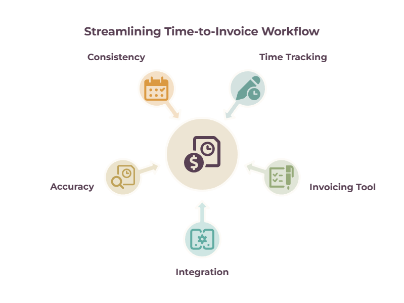 An infographic displaying the best ways to automate and optimise the time-to-invoice workflow as a freelancer