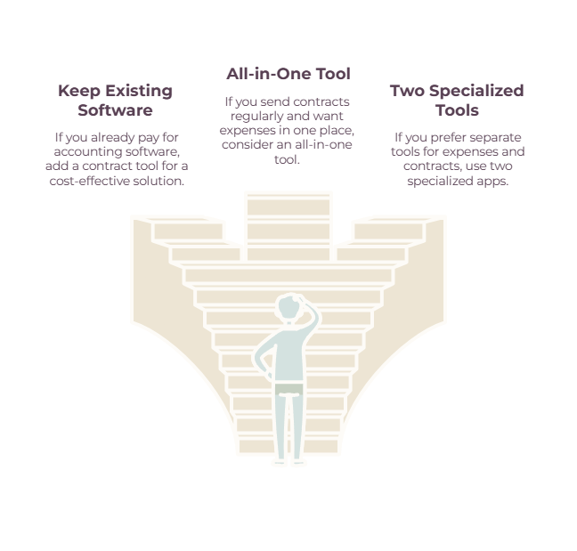 Choosing a contract and expense tool - keep existing accounting software, pick an all-in-one tool, or use two specialized apps.