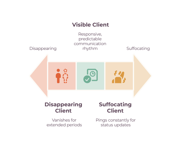 Client communication spectrum - disappearing clients versus suffocating clients versus the ideal visible, predictable communicator.