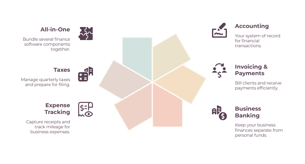 Components of a freelance finance software stack - accounting, invoicing and payments, business banking, expense tracking, taxes, and all-in-one bundles.