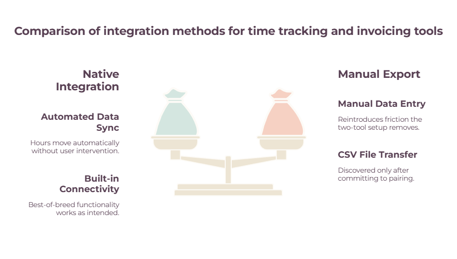 Connecting a time tracker to invoicing - native integration, Zapier bridge, or manual CSV export options.