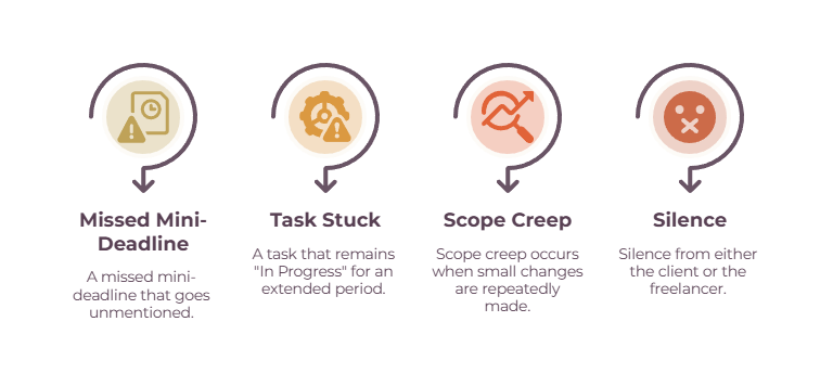 Early warning signs a freelance project is going off track - missed mini-deadlines, stuck tasks, scope creep, and silence.