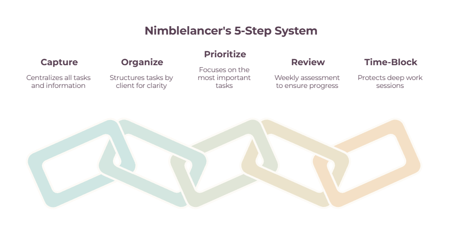 Five-step freelance productivity system - capture, organize by client, prioritize, weekly review, and time-block deep work.