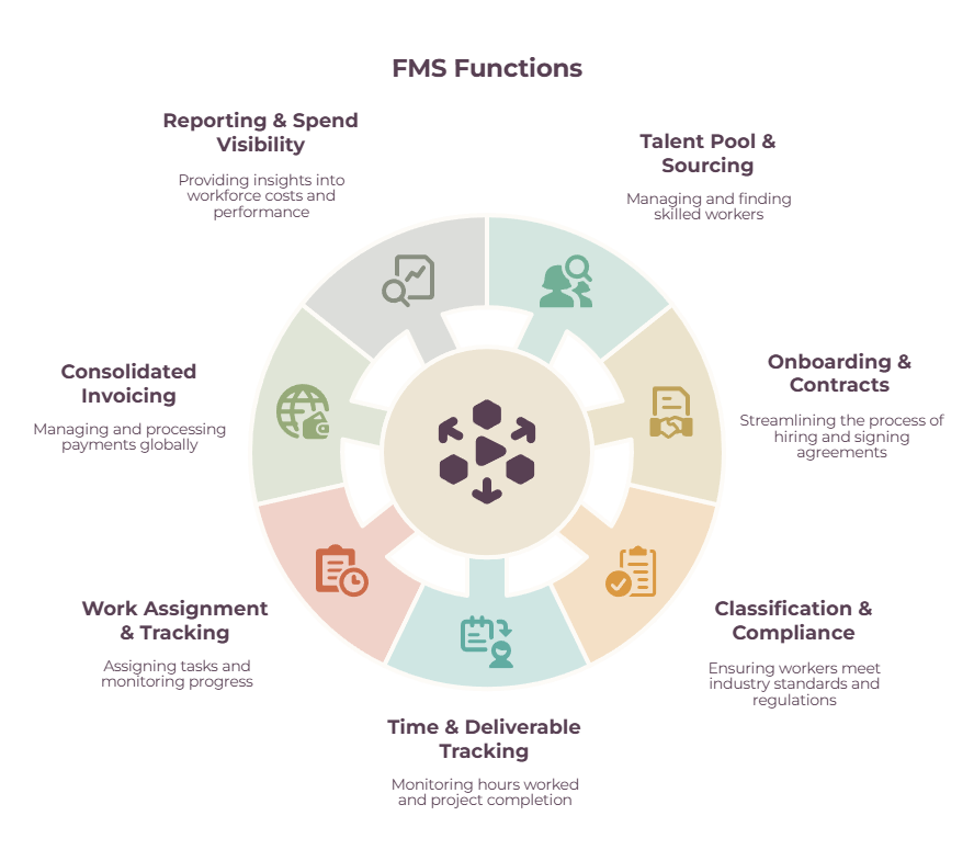 Freelance Management System functions - talent sourcing, onboarding, compliance, time tracking, work assignment, invoicing, and spend reporting.
