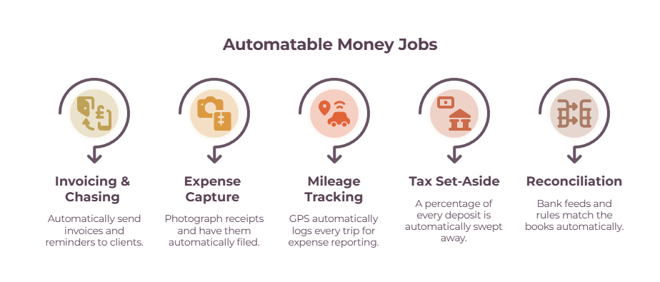 Freelance money tasks you can automate - invoicing and reminders, expense capture, mileage tracking, tax set-aside, and bank reconciliation.