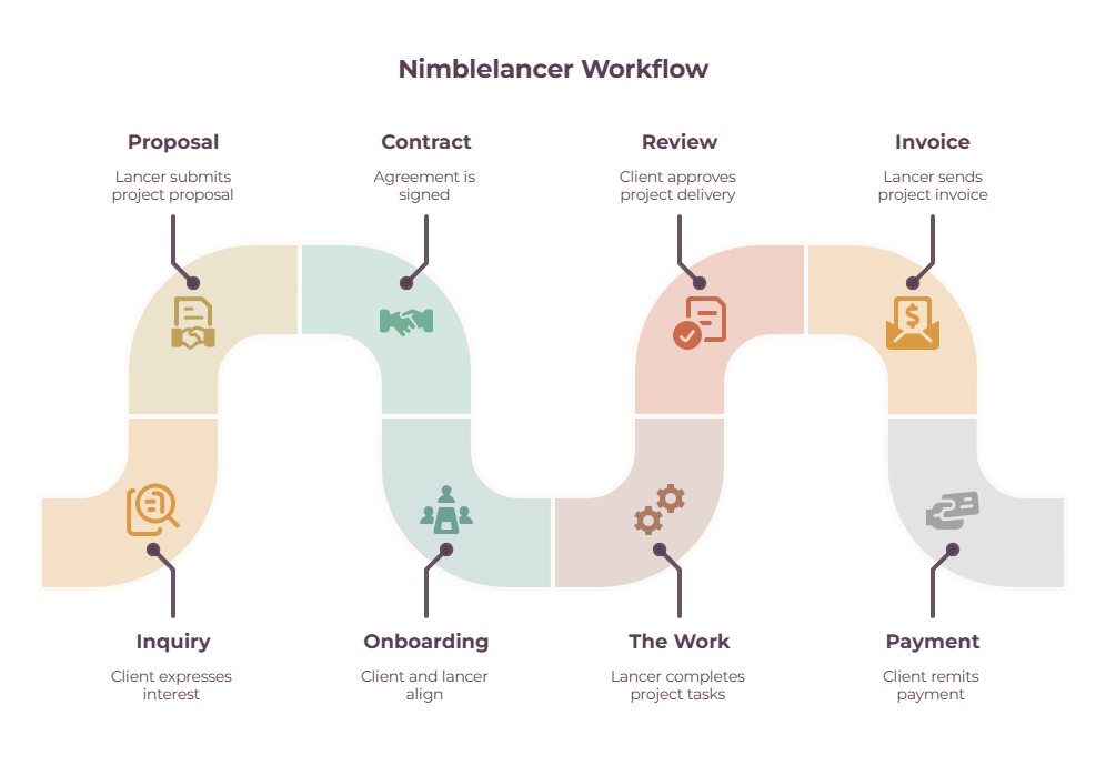 Freelance project workflow pipeline - eight stages from client inquiry and proposal through contract, onboarding, work, review, invoice, and payment.