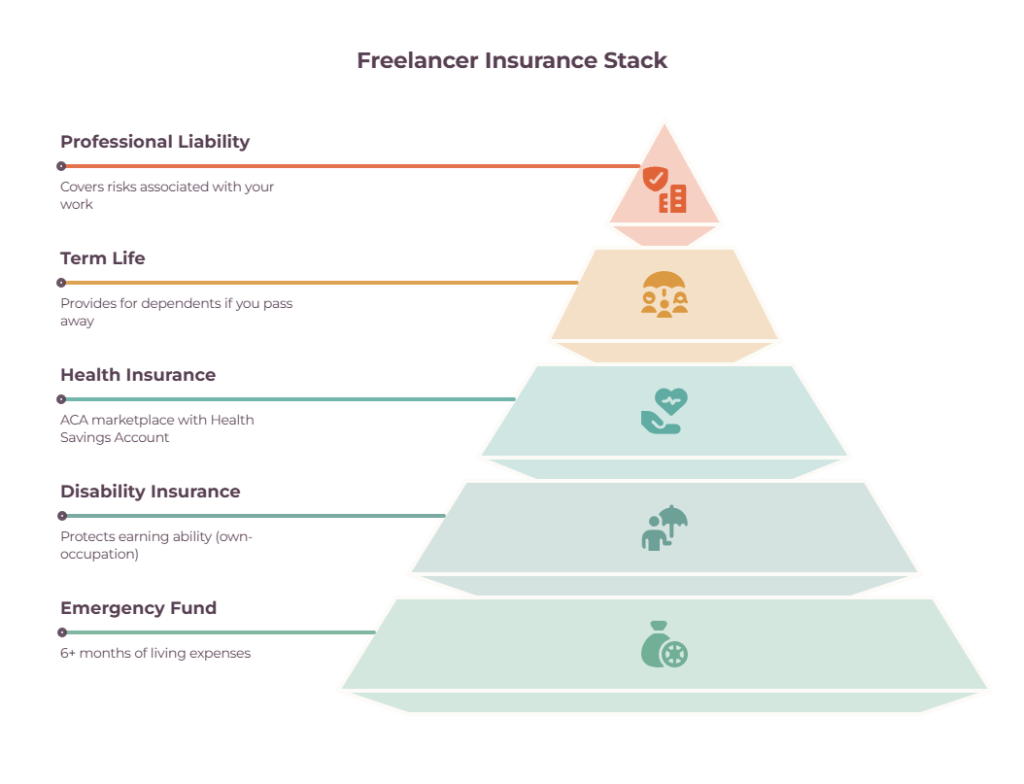 Freelancer insurance stack pyramid - emergency fund, disability, health, term life, and professional liability coverage layers.