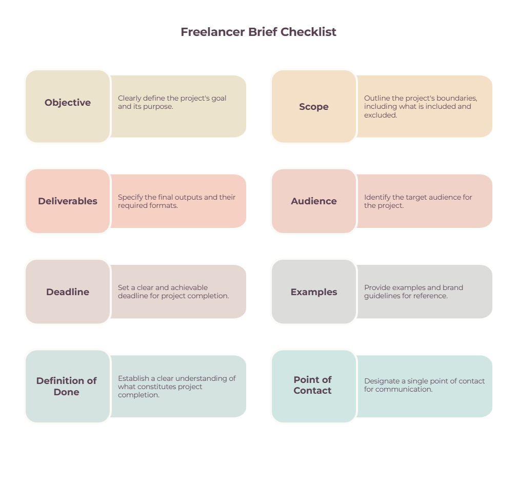 Freelancer project brief checklist - objective, scope, deliverables, audience, deadline, examples, definition of done, and point of contact.