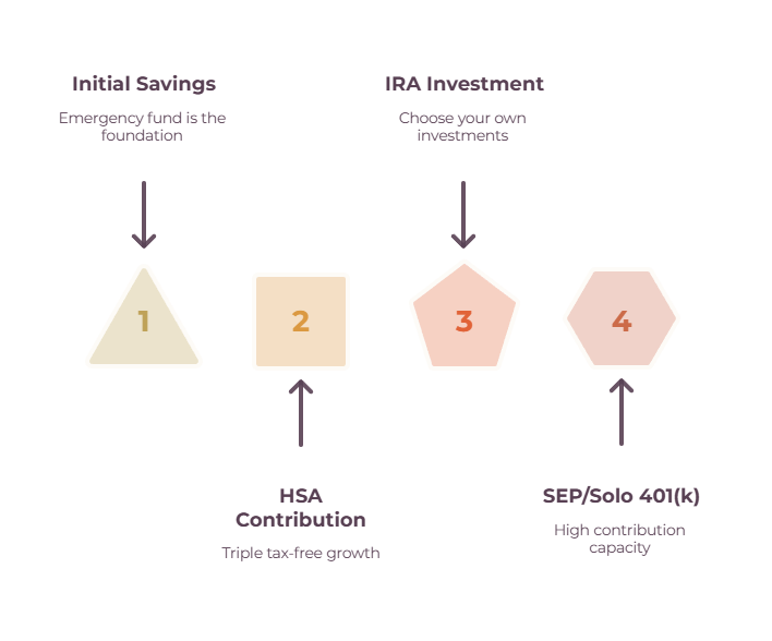 Freelancer retirement savings order - emergency fund, HSA, IRA, then SEP or Solo 401(k) for high contributions.