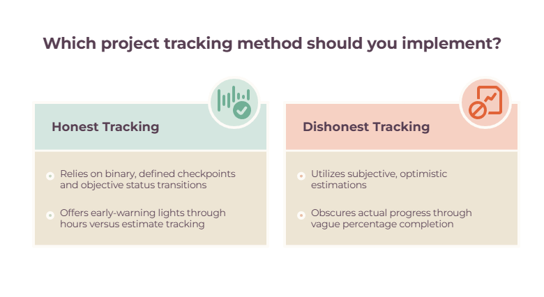 Honest vs dishonest project tracking methods compared - binary checkpoints and hours tracking versus subjective percentage-complete estimates.