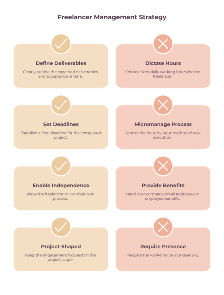 How to manage freelancers correctly - define deliverables and enable independence versus misclassifying them by dictating hours and requiring presence.