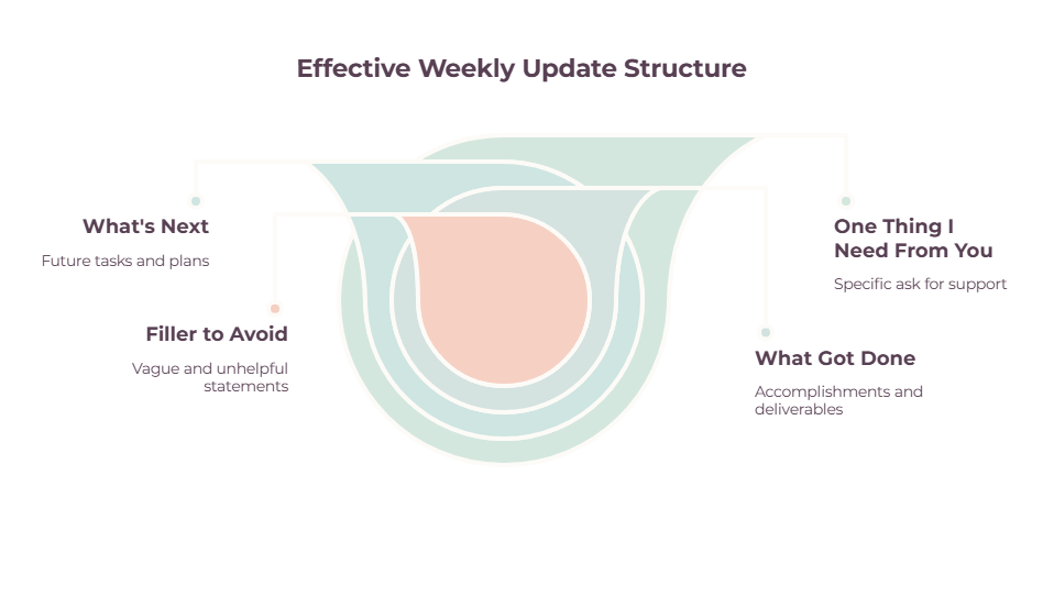 How to write an effective weekly client update - what got done, what's next, one specific ask, and filler to avoid.