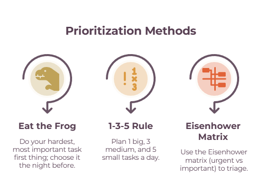 Task prioritization methods for freelancers - Eat the Frog, the 1-3-5 rule, and the Eisenhower urgent-important matrix.