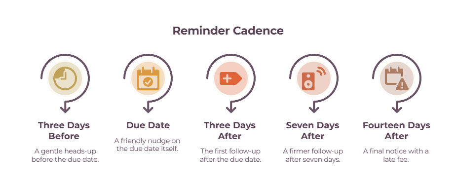 Invoice payment reminder cadence - automated nudges three days before, on the due date, and three, seven, and fourteen days after.
