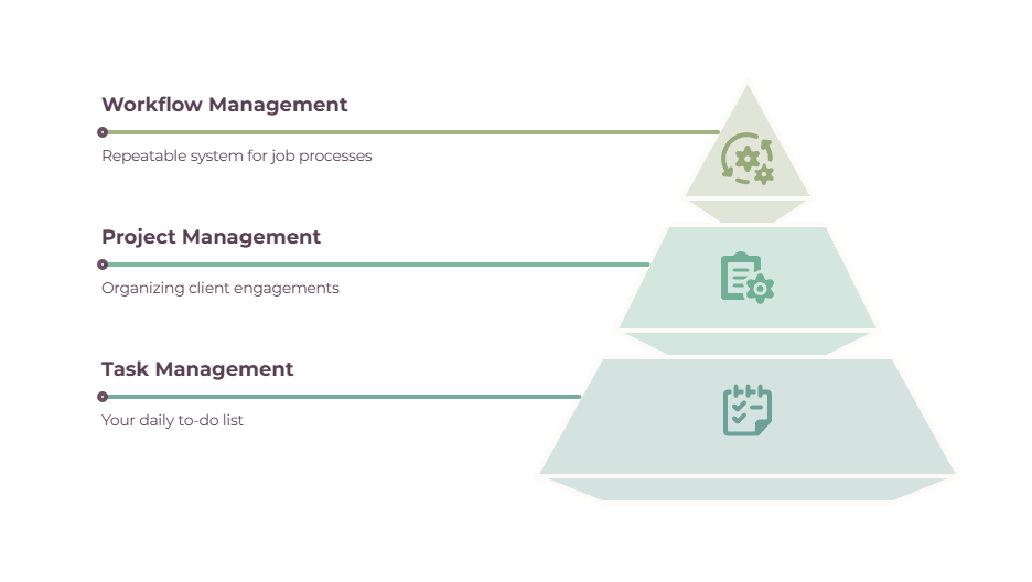 Management hierarchy for freelancers - workflow management over project management over daily task management.