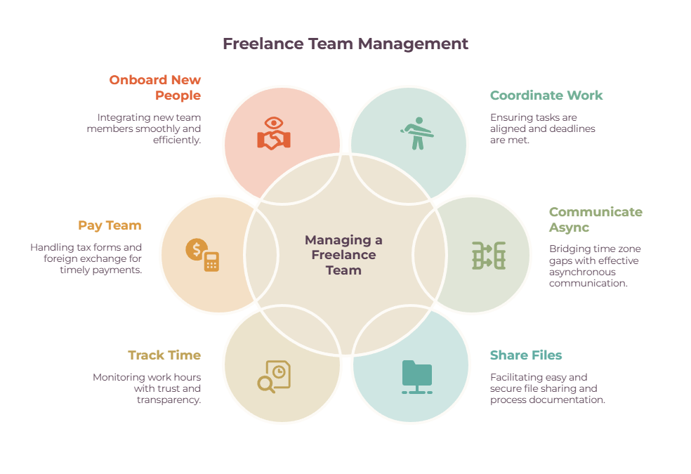 Managing a freelance team - onboarding, coordinating work, async communication, file sharing, time tracking, and paying contractors.