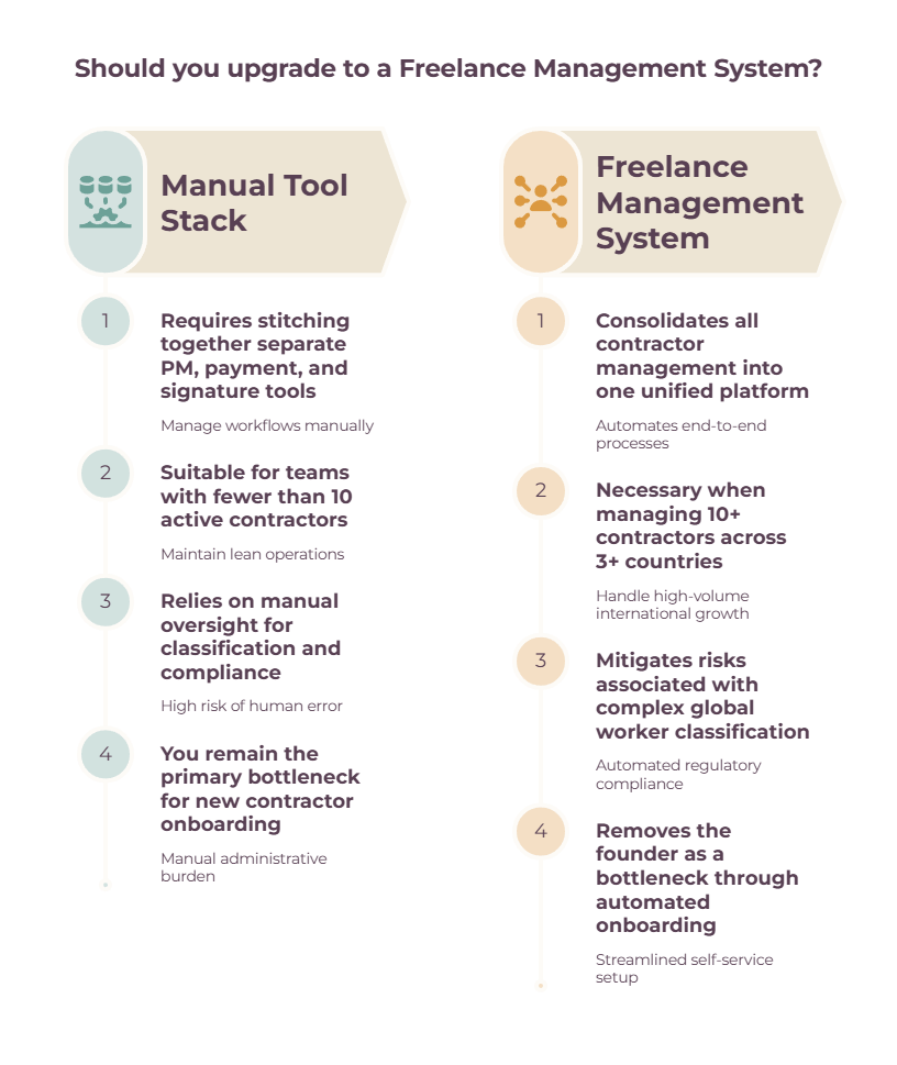 Manual freelancer tool stack versus a Freelance Management System - when to upgrade for managing 10+ contractors across countries.