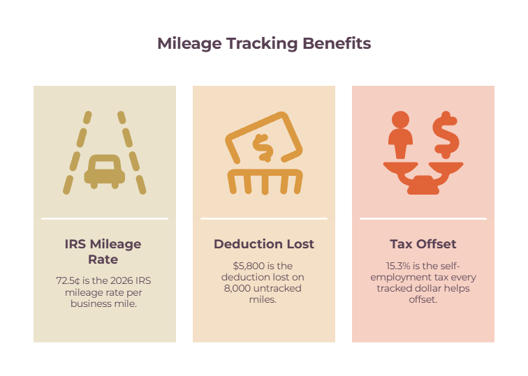 Mileage tracking tax benefits - 2026 IRS rate of 72.5 cents per mile, $5,800 lost deduction on untracked miles, 15.3% self-employment tax offset.