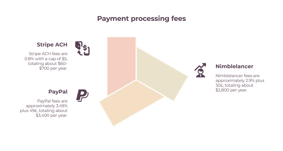 Three-panel graphic titled 'Payment processing fees': Stripe ACH (0.8% capped at $5, about $60-$700/yr), PayPal (about 3.49% plus 49 cents, about $3,400/yr), and Nimblelancer (about 2.9% plus 30 cents, about $2,800/yr).