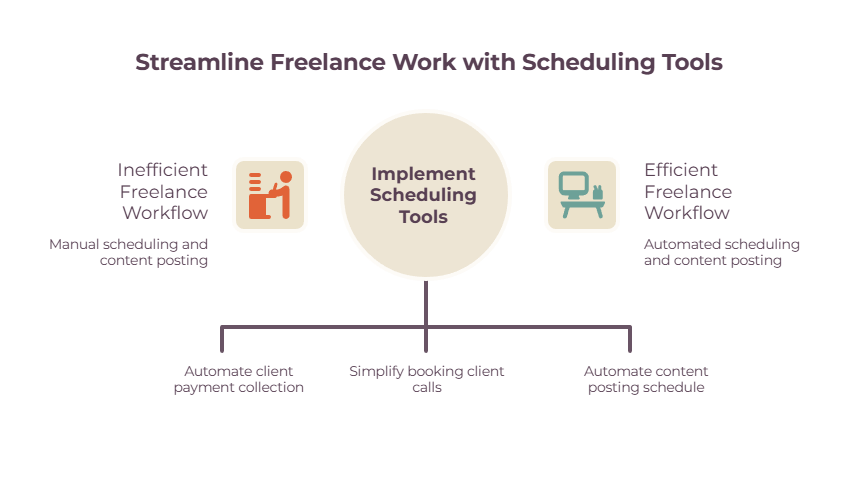 Scheduling tools for freelancers - automating client payment collection, booking calls, and content posting to streamline the workflow.