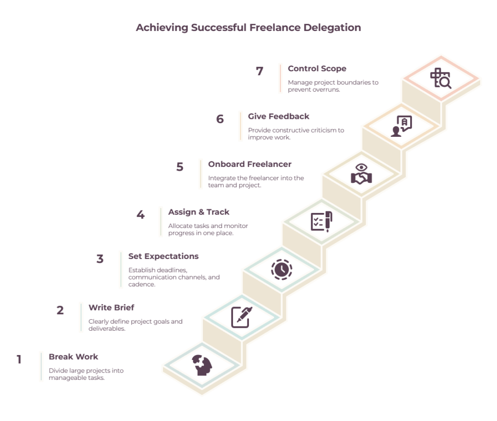 Seven steps to delegate to freelancers successfully - break work, write a brief, set expectations, assign, onboard, give feedback, and control scope.