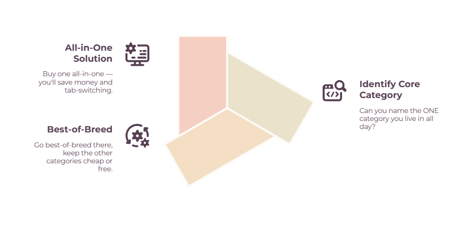 Three-panel decision graphic: buy one All-in-One Solution to save money and tab-switching, go Best-of-Breed for your core category and keep others cheap or free, and Identify your Core Category (the one category you live in all day).