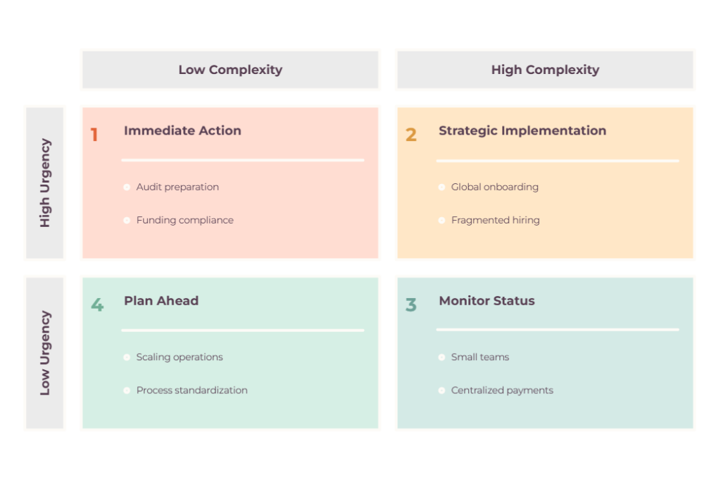  Urgency versus complexity priority matrix for freelance operations - immediate action, strategic implementation, monitor status, and plan ahead quadrants.