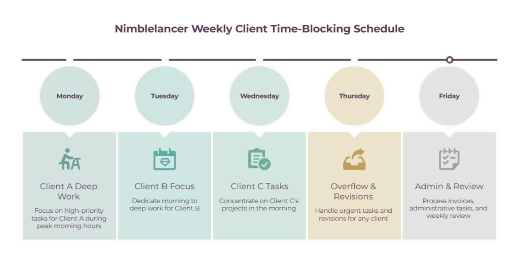 Weekly client time-blocking schedule for freelancers - dedicated deep-work days per client plus overflow and admin days.